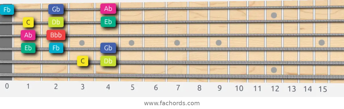 C Super Locrian bb7 Scale scale guitar pattern - Box pattern — position 5
