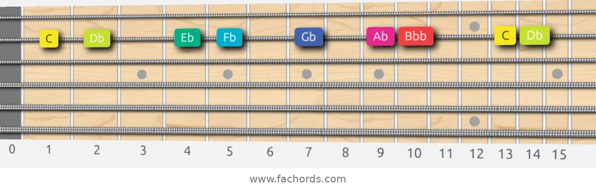 C Super Locrian bb7 Scale scale guitar pattern - On one string (B)