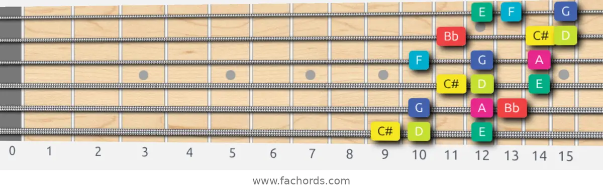 C# Super Locrian bb7 Scale scale guitar pattern - 3 notes per string — position 1