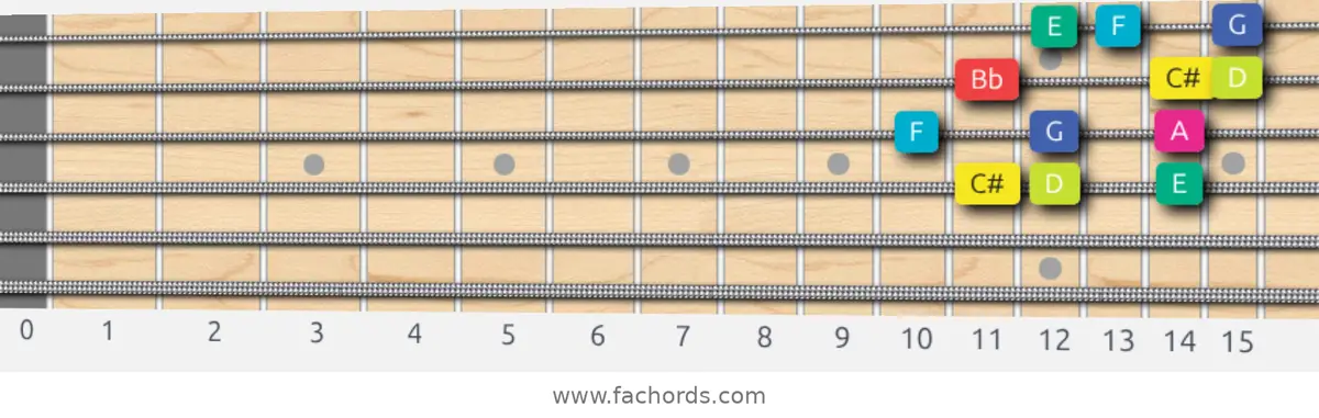 C# Super Locrian bb7 Scale scale guitar pattern - 3 notes per string — position 2