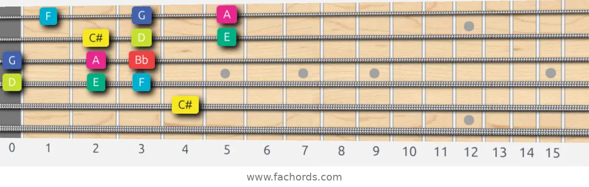C# Super Locrian bb7 Scale scale guitar pattern - 3 notes per string — position 3