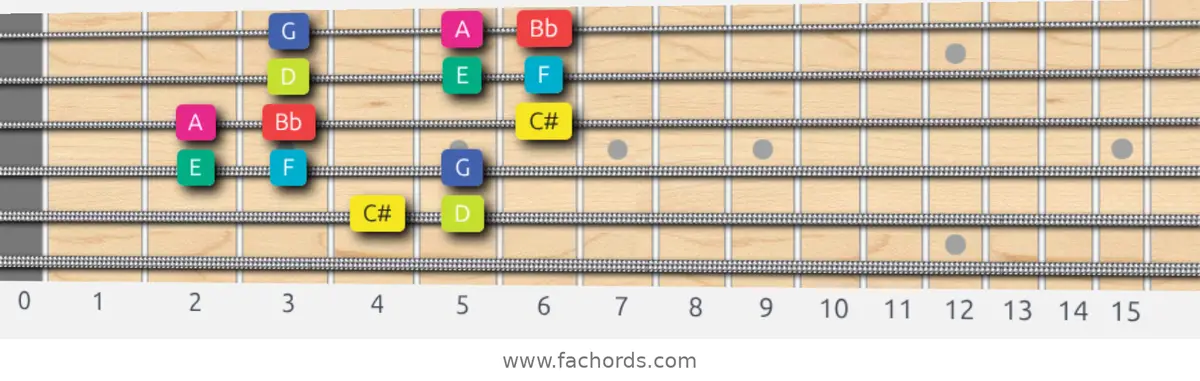 C# Super Locrian bb7 Scale scale guitar pattern - 3 notes per string — position 4
