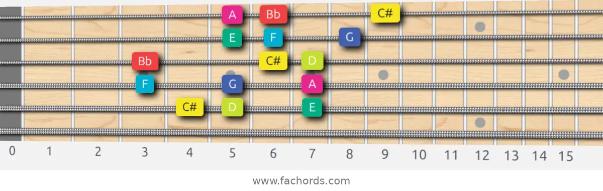 C# Super Locrian bb7 Scale scale guitar pattern - 3 notes per string — position 5