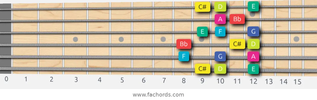 C# Super Locrian bb7 Scale scale guitar pattern - Box pattern — position 1