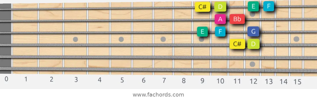 C# Super Locrian bb7 Scale scale guitar pattern - Box pattern — position 2