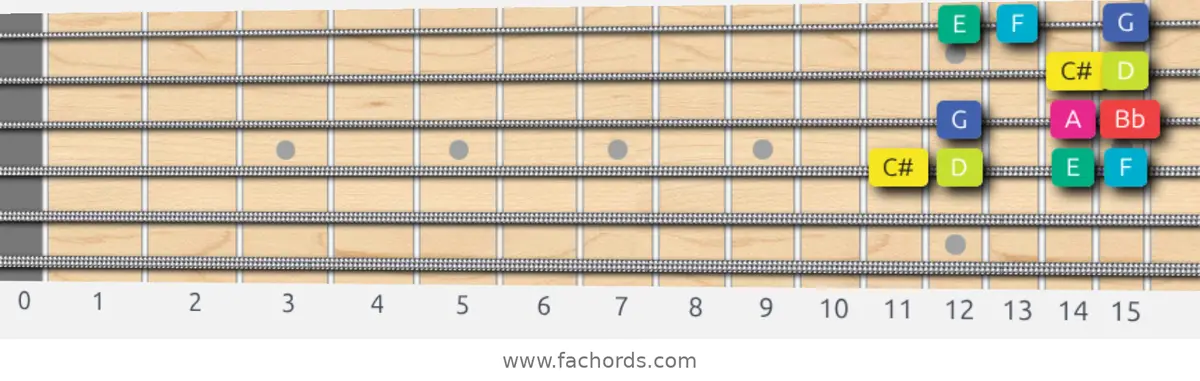 C# Super Locrian bb7 Scale scale guitar pattern - Box pattern — position 3