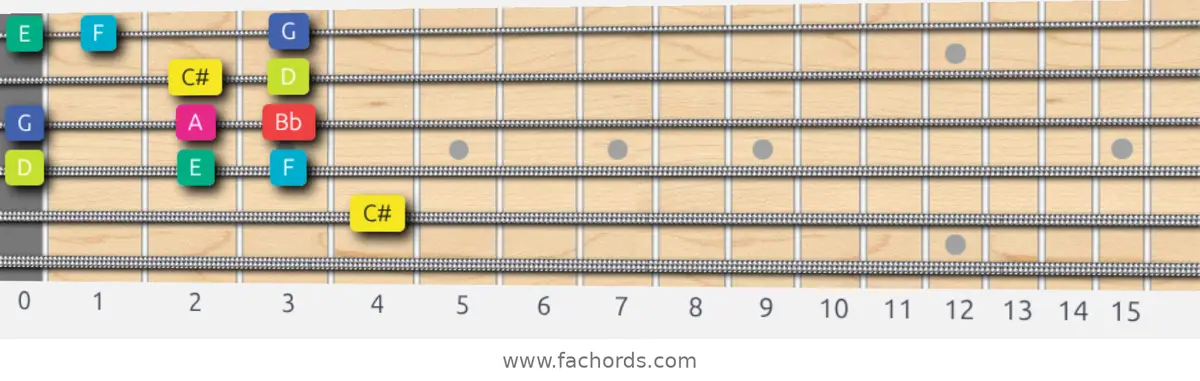C# Super Locrian bb7 Scale scale guitar pattern - Box pattern — position 4