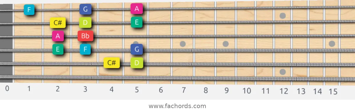 C# Super Locrian bb7 Scale scale guitar pattern - Box pattern — position 5