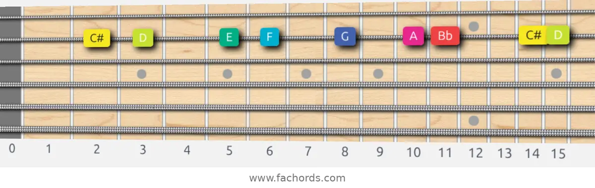 C# Super Locrian bb7 Scale scale guitar pattern - On one string (B)