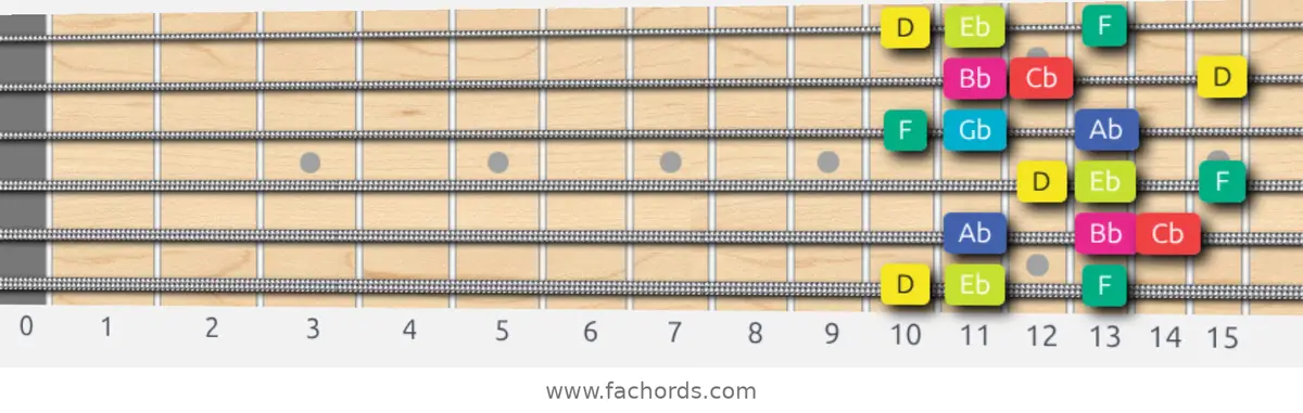 D Super Locrian bb7 Scale scale guitar pattern - 3 notes per string — position 1