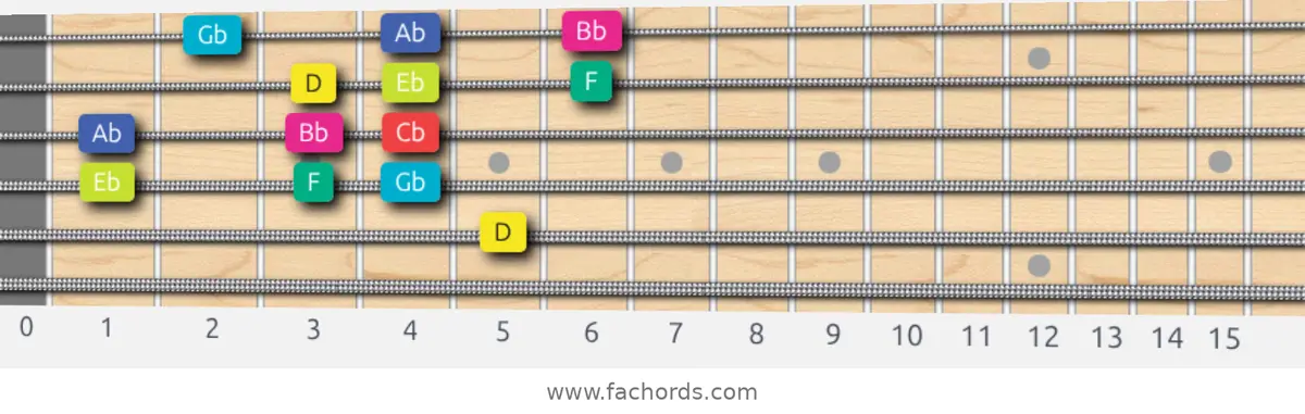 D Super Locrian bb7 Scale scale guitar pattern - 3 notes per string — position 2