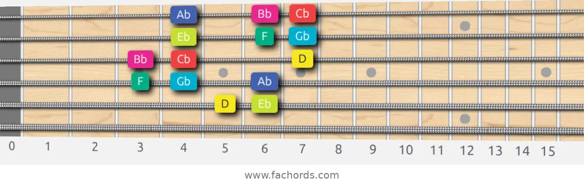 D Super Locrian bb7 Scale scale guitar pattern - 3 notes per string — position 3