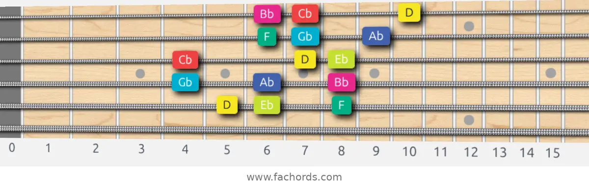 D Super Locrian bb7 Scale scale guitar pattern - 3 notes per string — position 4