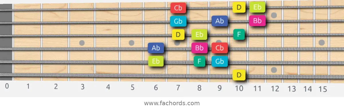 D Super Locrian bb7 Scale scale guitar pattern - 3 notes per string — position 5