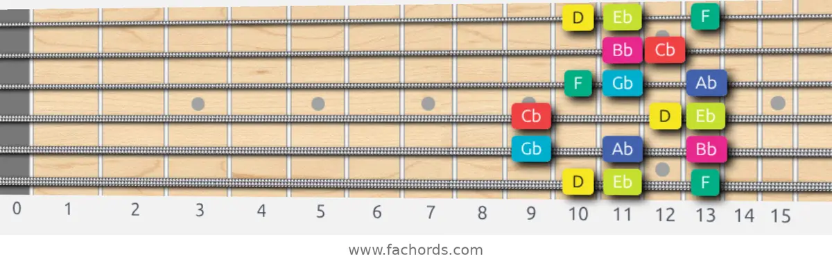 D Super Locrian bb7 Scale scale guitar pattern - Box pattern — position 1