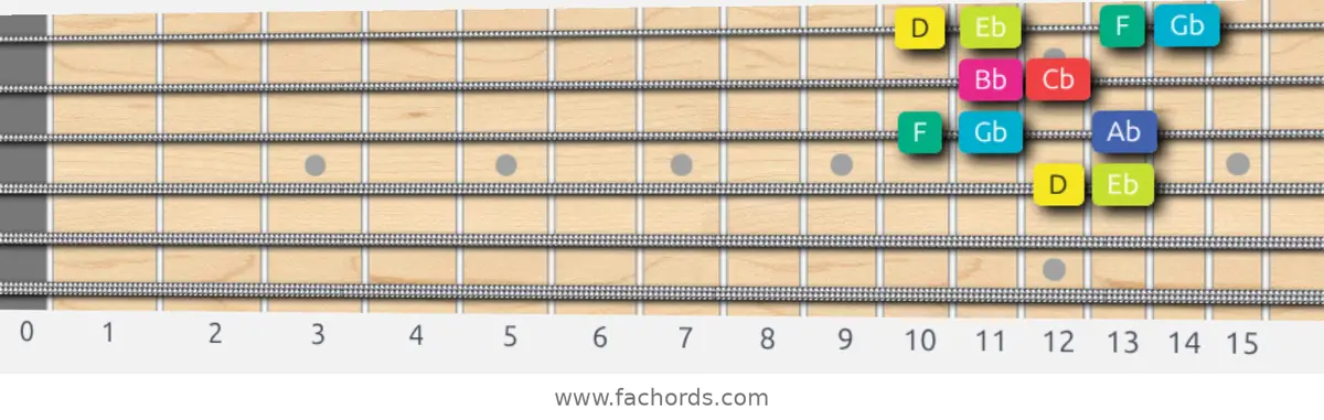 D Super Locrian bb7 Scale scale guitar pattern - Box pattern — position 2