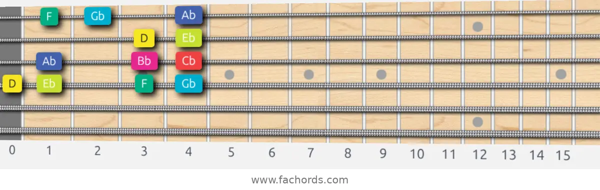 D Super Locrian bb7 Scale scale guitar pattern - Box pattern — position 3