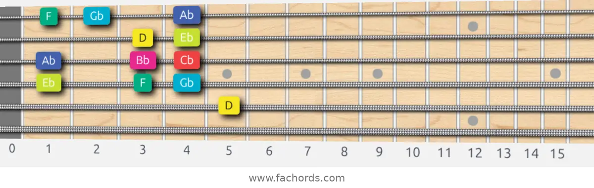 D Super Locrian bb7 Scale scale guitar pattern - Box pattern — position 4