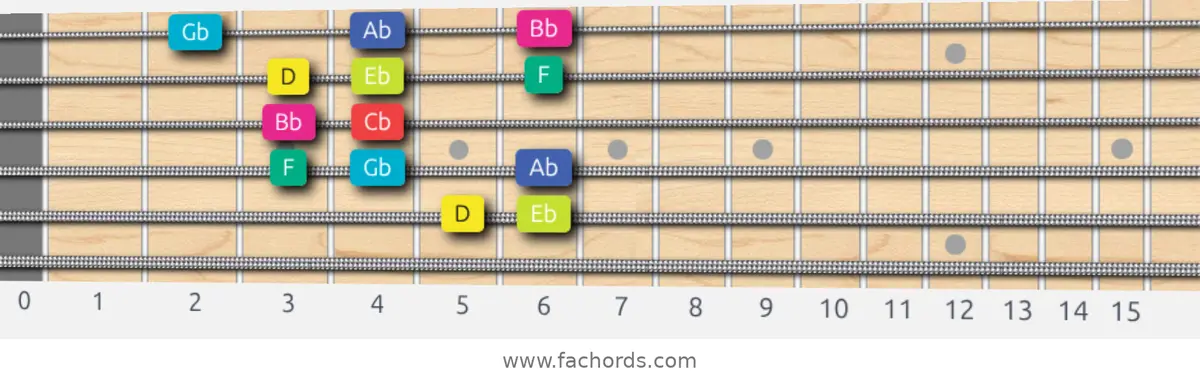 D Super Locrian bb7 Scale scale guitar pattern - Box pattern — position 5
