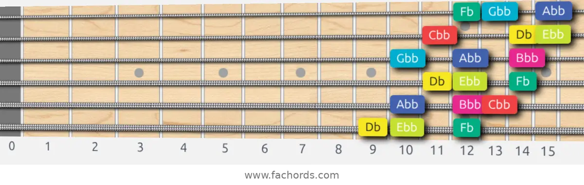 Db Super Locrian bb7 Scale scale guitar pattern - 3 notes per string — position 1