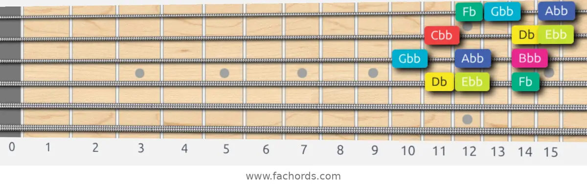 Db Super Locrian bb7 Scale scale guitar pattern - 3 notes per string — position 2