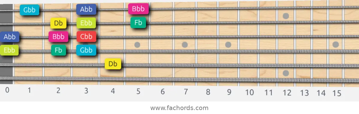 Db Super Locrian bb7 Scale scale guitar pattern - 3 notes per string — position 3
