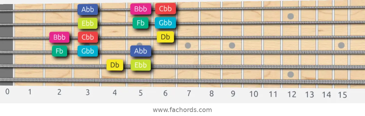 Db Super Locrian bb7 Scale scale guitar pattern - 3 notes per string — position 4