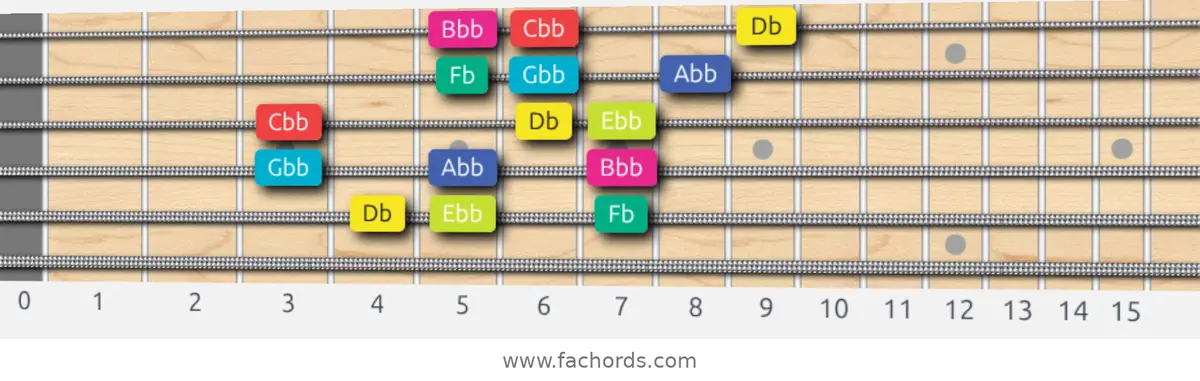 Db Super Locrian bb7 Scale scale guitar pattern - 3 notes per string — position 5
