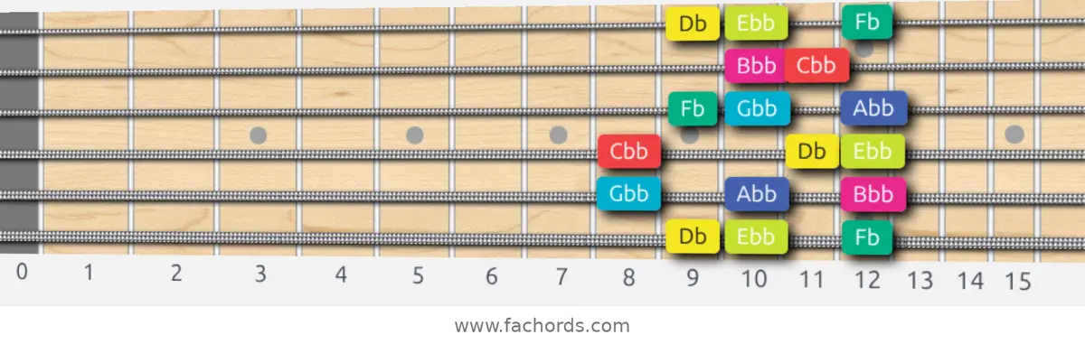 Db Super Locrian bb7 Scale scale guitar pattern - Box pattern — position 1