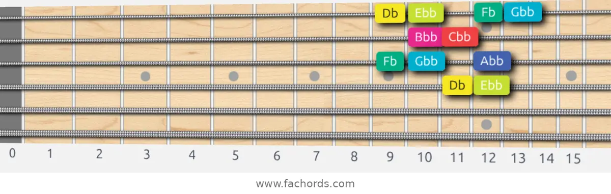 Db Super Locrian bb7 Scale scale guitar pattern - Box pattern — position 2