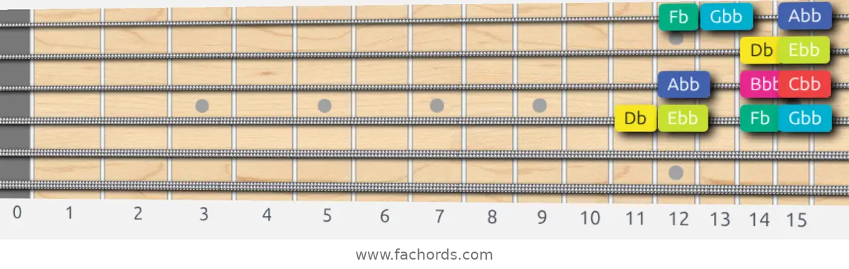 Db Super Locrian bb7 Scale scale guitar pattern - Box pattern — position 3