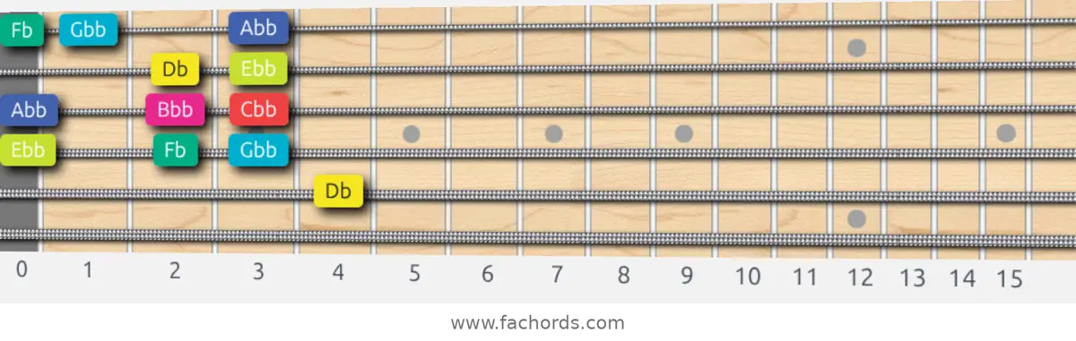 Db Super Locrian bb7 Scale scale guitar pattern - Box pattern — position 4