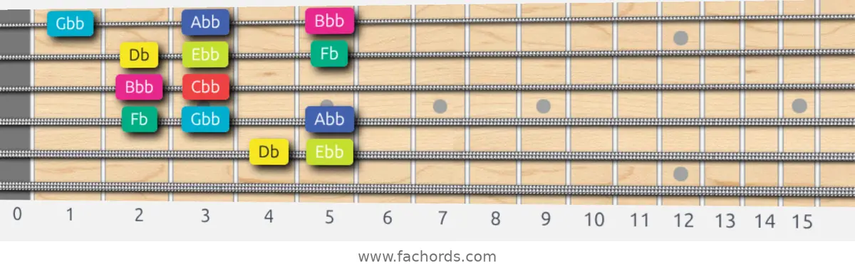 Db Super Locrian bb7 Scale scale guitar pattern - Box pattern — position 5