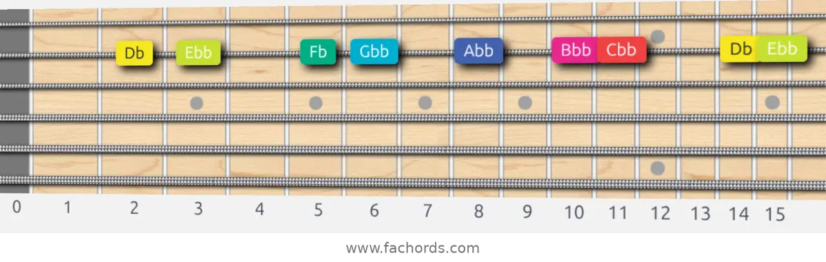 Db Super Locrian bb7 Scale scale guitar pattern - On one string (B)