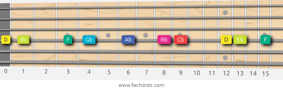 D Super Locrian bb7 Scale scale guitar pattern - On one string (D)