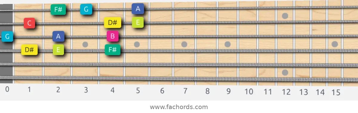 D# Super Locrian bb7 Scale scale guitar pattern - 3 notes per string — position 1