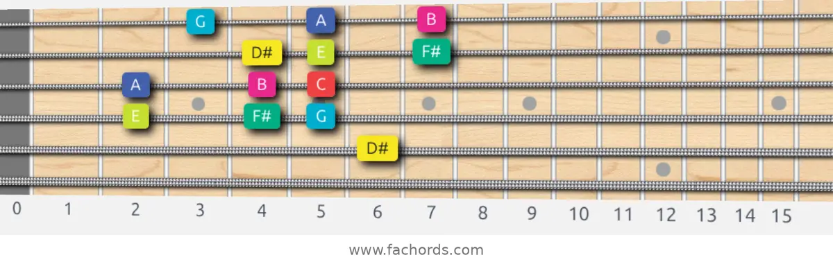 D# Super Locrian bb7 Scale scale guitar pattern - 3 notes per string — position 2