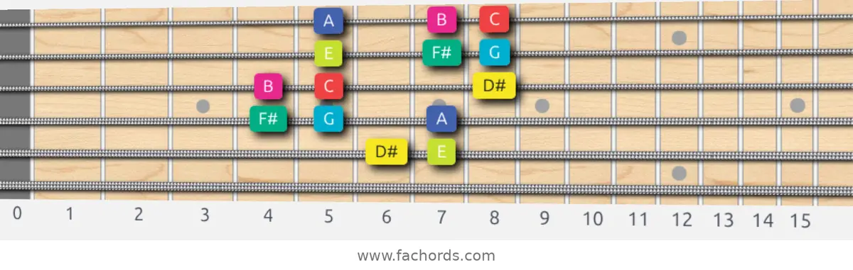 D# Super Locrian bb7 Scale scale guitar pattern - 3 notes per string — position 3