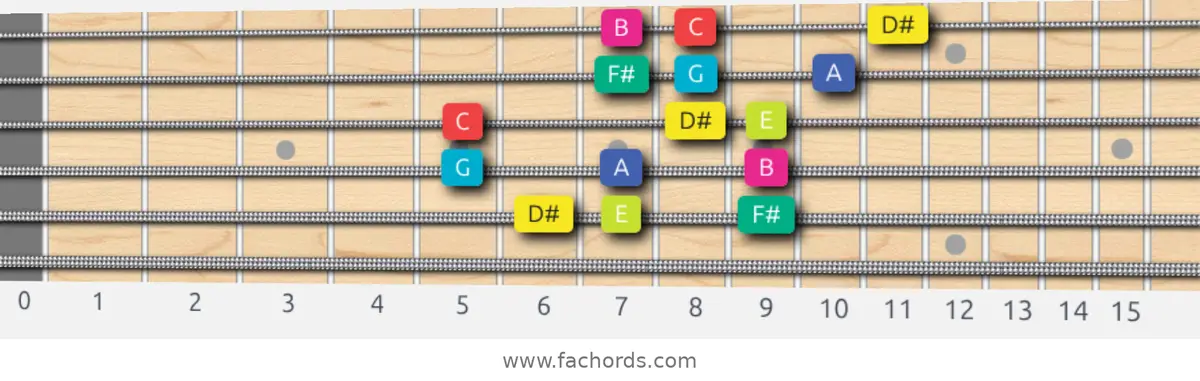D# Super Locrian bb7 Scale scale guitar pattern - 3 notes per string — position 4