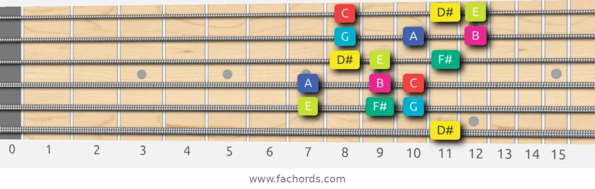 D# Super Locrian bb7 Scale scale guitar pattern - 3 notes per string — position 5