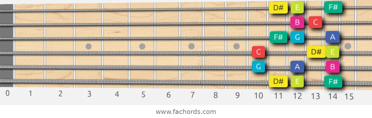 D# Super Locrian bb7 Scale scale guitar pattern - Box pattern — position 1