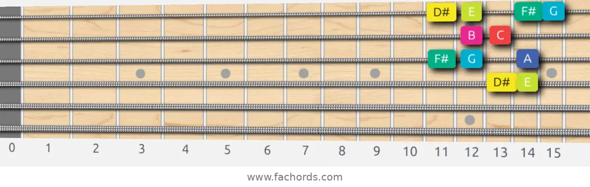 D# Super Locrian bb7 Scale scale guitar pattern - Box pattern — position 2
