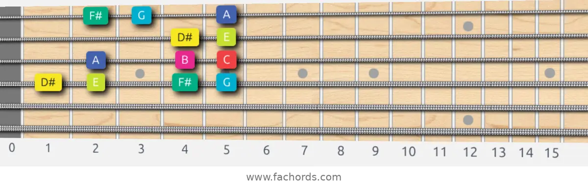 D# Super Locrian bb7 Scale scale guitar pattern - Box pattern — position 3