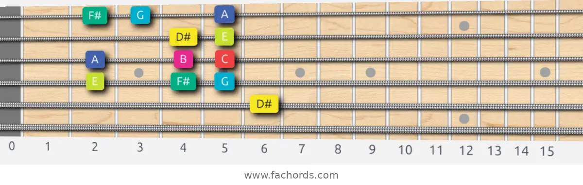 D# Super Locrian bb7 Scale scale guitar pattern - Box pattern — position 4