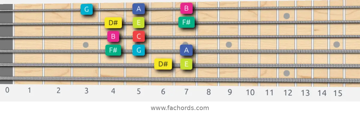 D# Super Locrian bb7 Scale scale guitar pattern - Box pattern — position 5