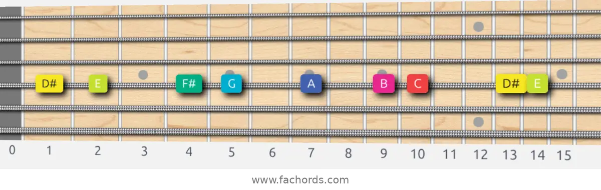 D# Super Locrian bb7 Scale scale guitar pattern - On one string (D)