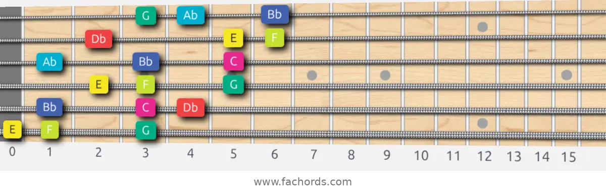E Super Locrian bb7 Scale scale guitar pattern - 3 notes per string — position 1