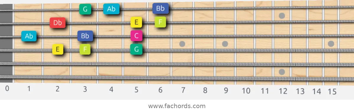 E Super Locrian bb7 Scale scale guitar pattern - 3 notes per string — position 2