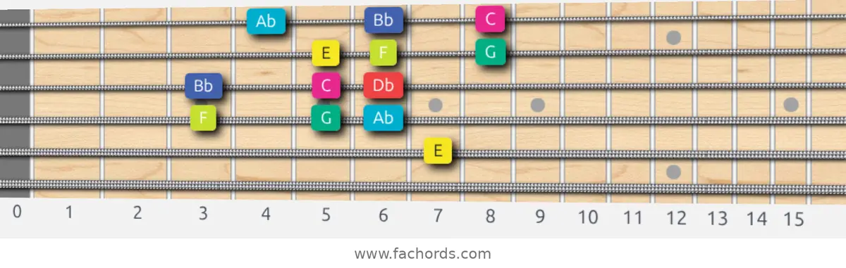 E Super Locrian bb7 Scale scale guitar pattern - 3 notes per string — position 3