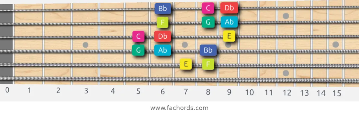 E Super Locrian bb7 Scale scale guitar pattern - 3 notes per string — position 4